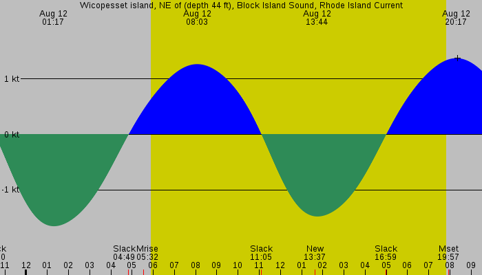 Tide graph for Wicopesset island, NE of (depth 44 ft), Block Island Sound, Rhode Island Current