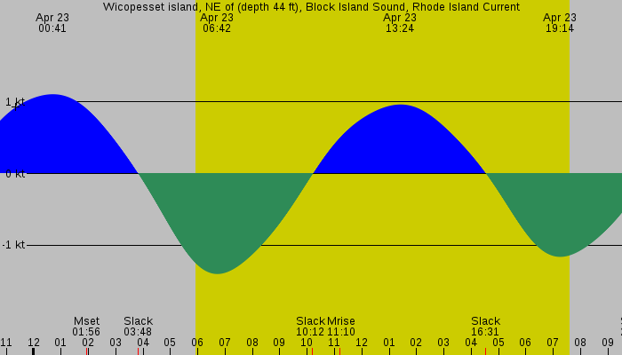 Tide graph for Wicopesset island, NE of (depth 44 ft), Block Island Sound, Rhode Island Current