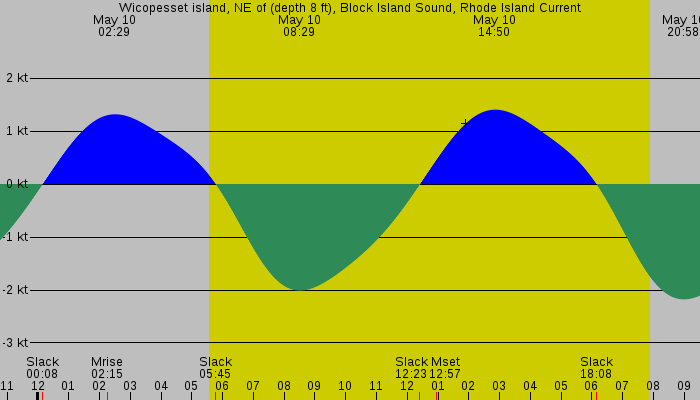 Tide graph for Wicopesset island, NE of (depth 8 ft), Block Island Sound, Rhode Island Current