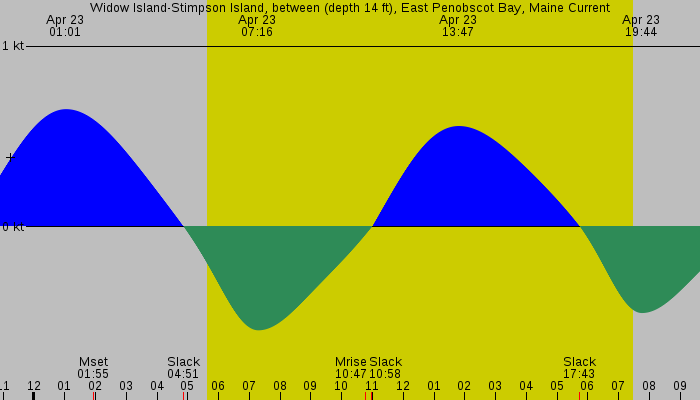 Tide graph for Widow Island-Stimpson Island, between (depth 14 ft), East Penobscot Bay, Maine Current