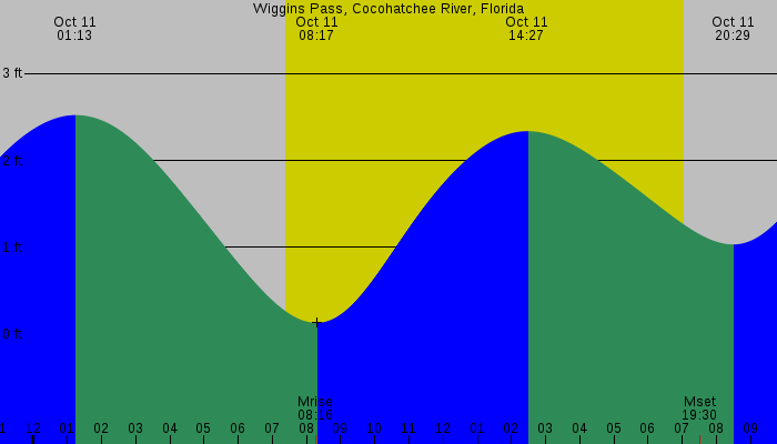 Tide graph for Wiggins Pass, Cocohatchee River, Florida