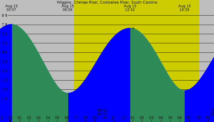 Tide graph for Wiggins, Chehaw River, Combahee River, South Carolina