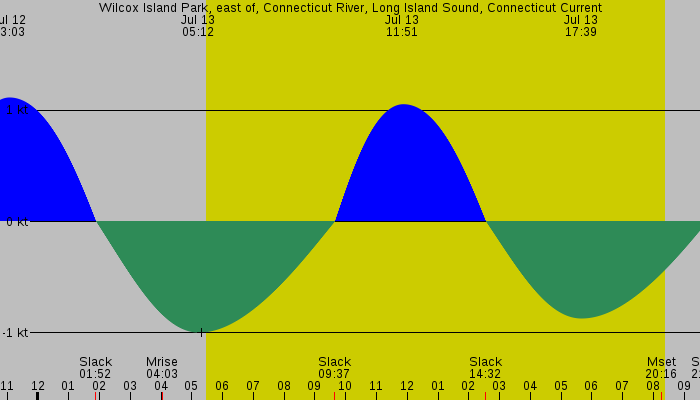 Tide graph for Wilcox Island Park, east of, Connecticut River, Long Island Sound, Connecticut Current