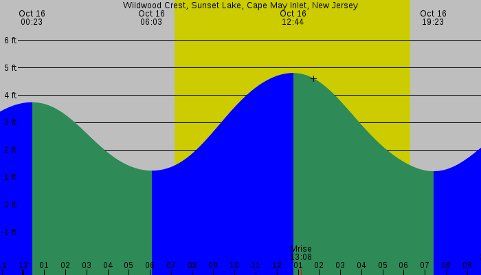 Tide graph for Wildwood Crest, Sunset Lake, Cape May Inlet, New Jersey