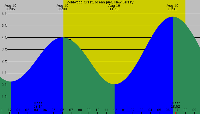 Tide graph for Wildwood Crest, ocean pier, New Jersey