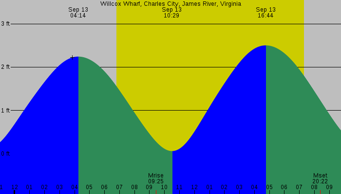 Tide graph for Willcox Wharf, Charles City, James River, Virginia