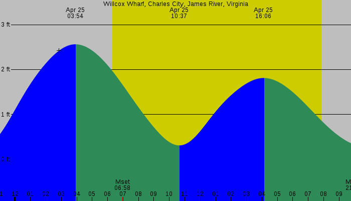 Tide graph for Willcox Wharf, Charles City, James River, Virginia