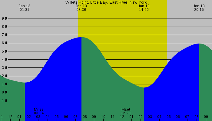 Tide graph for Willets Point, Little Bay, East River, New York
