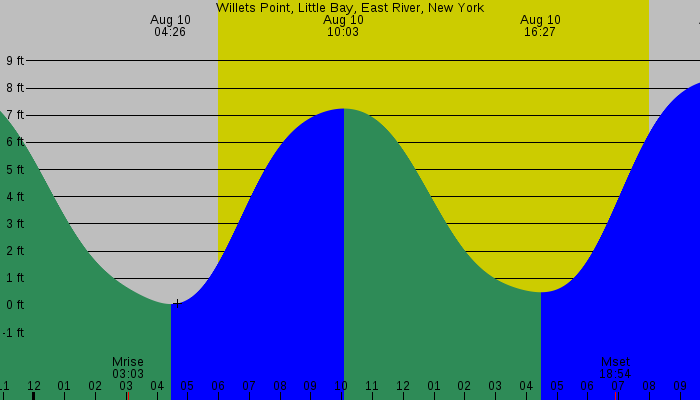Tide graph for Willets Point, Little Bay, East River, New York