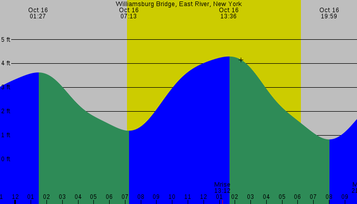 Tide graph for Williamsburg Bridge, East River, New York