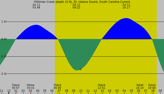 Tide graph for Williman Creek (depth 10 ft), St. Helena Sound, South Carolina Current