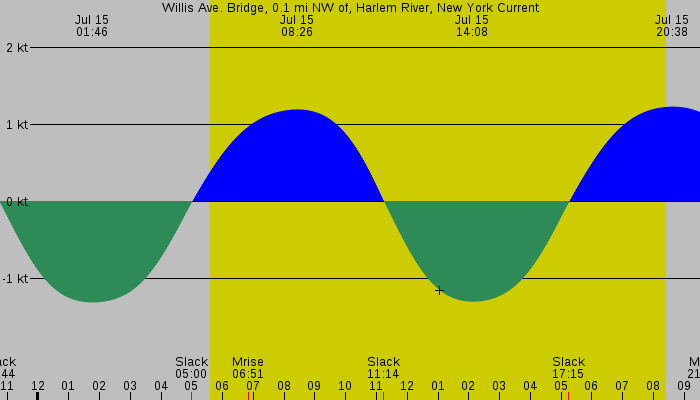 Tide graph for Willis Ave. Bridge, 0.1 mi NW of, Harlem River, New York Current