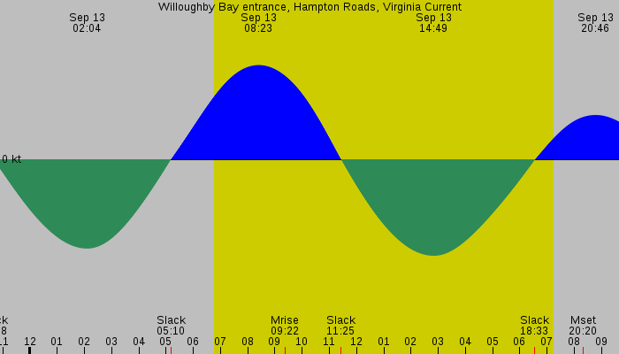 Tide graph for Willoughby Bay entrance, Hampton Roads, Virginia Current