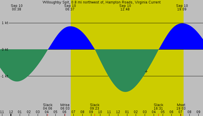Tide graph for Willoughby Spit, 0.8 mi northwest of, Hampton Roads, Virginia Current