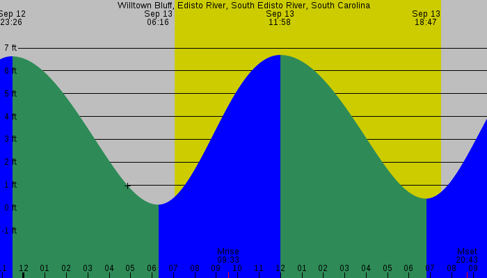 Tide graph for Willtown Bluff, Edisto River, South Edisto River, South Carolina