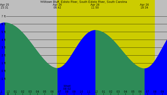 Tide graph for Willtown Bluff, Edisto River, South Edisto River, South Carolina