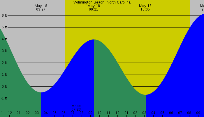 Tide graph for Wilmington Beach, North Carolina