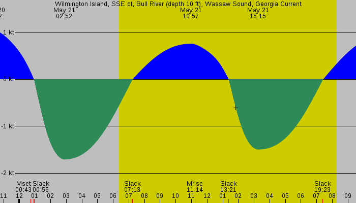 Tide graph for Wilmington Island, SSE of, Bull River (depth 10 ft), Wassaw Sound, Georgia Current