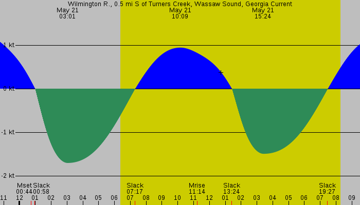 Tide graph for Wilmington R., 0.5 mi S of Turners Creek, Wassaw Sound, Georgia Current