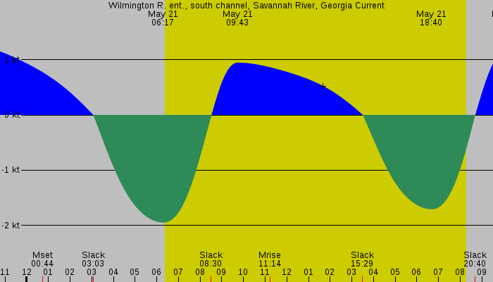 Tide graph for Wilmington R. ent., south channel, Savannah River, Georgia Current