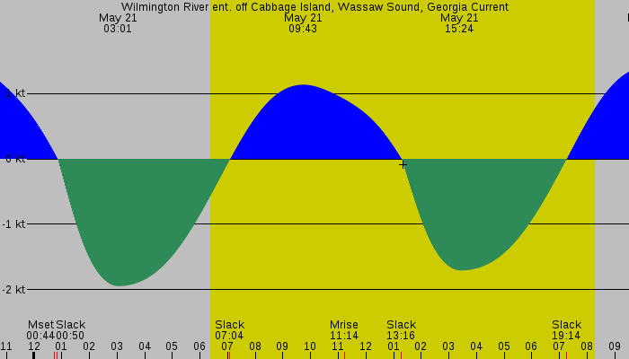 Tide graph for Wilmington River ent. off Cabbage Island, Wassaw Sound, Georgia Current
