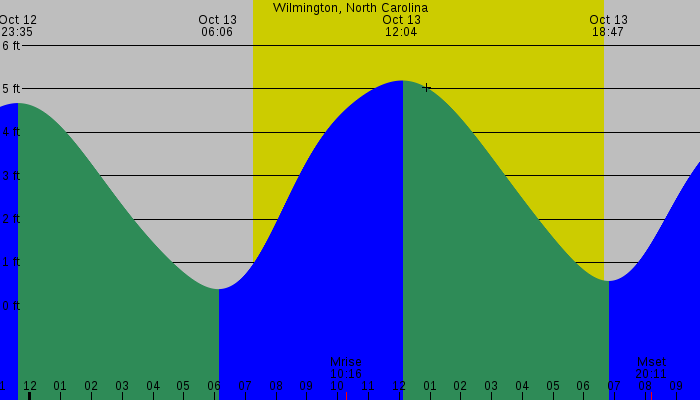 Tide graph for Wilmington, North Carolina