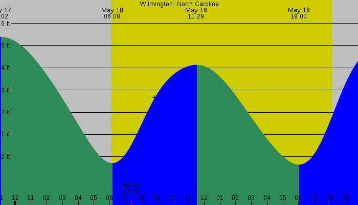Tide graph for Wilmington, North Carolina
