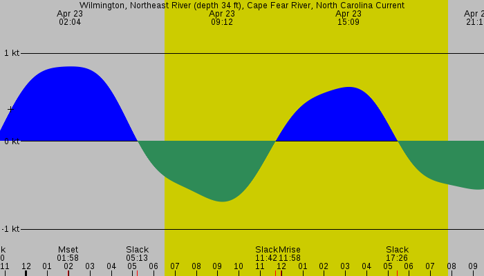 Tide graph for Wilmington, Northeast River (depth 34 ft), Cape Fear River, North Carolina Current
