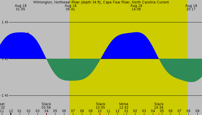 Tide graph for Wilmington, Northeast River (depth 34 ft), Cape Fear River, North Carolina Current