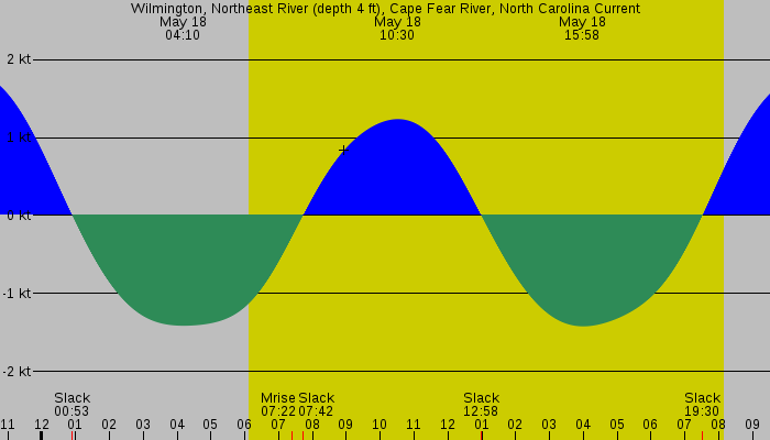 Tide graph for Wilmington, Northeast River (depth 4 ft), Cape Fear River, North Carolina Current