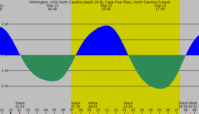 Tide graph for Wilmington, USS North Carolina (depth 25 ft), Cape Fear River, North Carolina Current