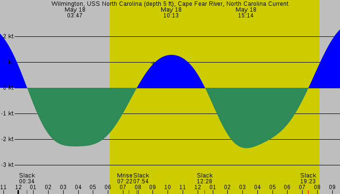 Tide graph for Wilmington, USS North Carolina (depth 5 ft), Cape Fear River, North Carolina Current