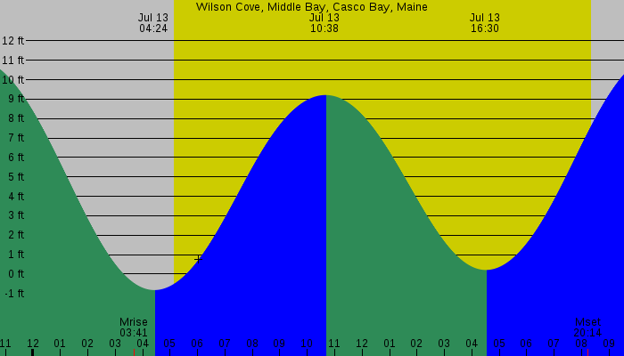Tide graph for Wilson Cove, Middle Bay, Casco Bay, Maine