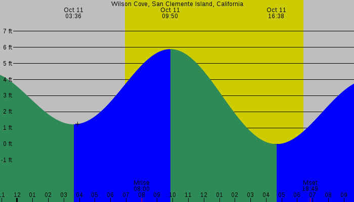Tide graph for Wilson Cove, San Clemente Island, California