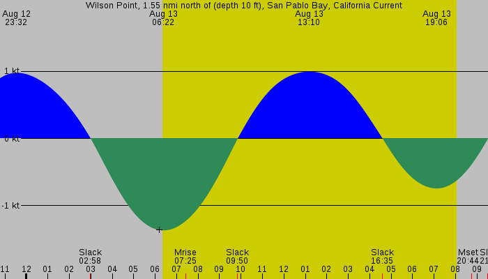 Tide graph for Wilson Point, 1.55 nmi north of (depth 10 ft), San Pablo Bay, California Current