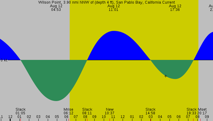 Tide graph for Wilson Point, 3.90 nmi NNW of (depth 4 ft), San Pablo Bay, California Current