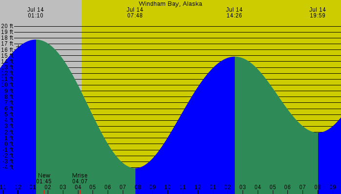 Tide graph for Windham Bay, Alaska