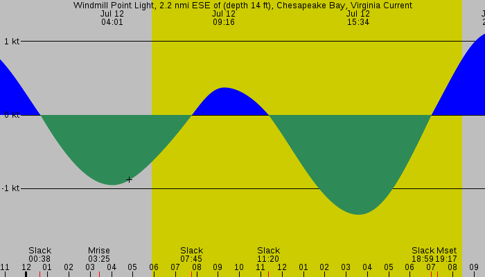 Tide graph for Windmill Point Light, 2.2 nmi ESE of (depth 14 ft), Chesapeake Bay, Virginia Current