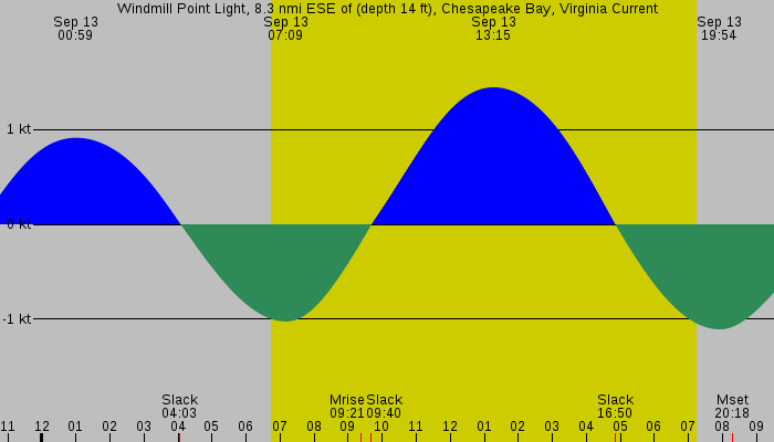 Tide graph for Windmill Point Light, 8.3 nmi ESE of (depth 14 ft), Chesapeake Bay, Virginia Current