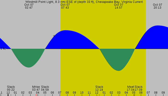 Tide graph for Windmill Point Light, 8.3 nmi ESE of (depth 33 ft), Chesapeake Bay, Virginia Current