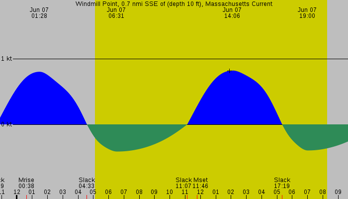 Tide graph for Windmill Point, 0.7 nmi SSE of (depth 10 ft), Massachusetts Current