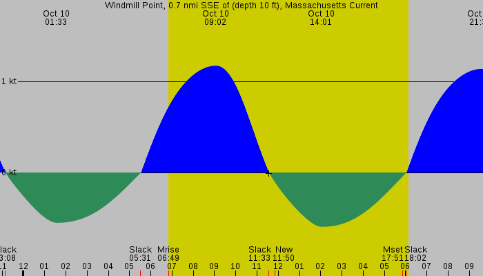 Tide graph for Windmill Point, 0.7 nmi SSE of (depth 10 ft), Massachusetts Current