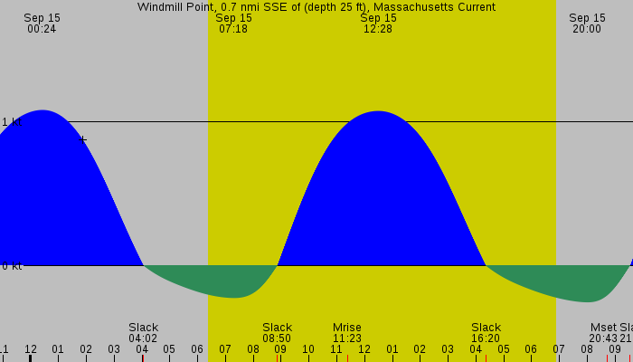 Tide graph for Windmill Point, 0.7 nmi SSE of (depth 25 ft), Massachusetts Current