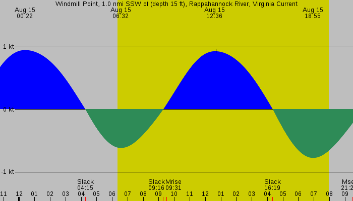 Tide graph for Windmill Point, 1.0 nmi SSW of (depth 15 ft), Rappahannock River, Virginia Current