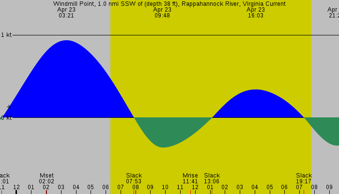 Tide graph for Windmill Point, 1.0 nmi SSW of (depth 38 ft), Rappahannock River, Virginia Current