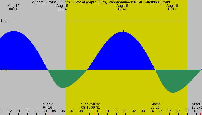 Tide graph for Windmill Point, 1.0 nmi SSW of (depth 38 ft), Rappahannock River, Virginia Current