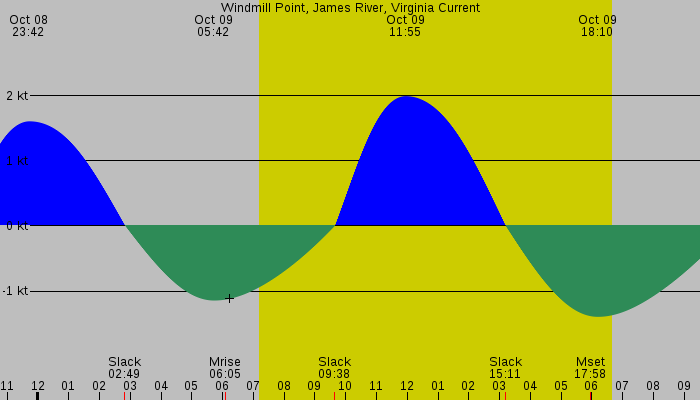 Tide graph for Windmill Point, James River, Virginia Current