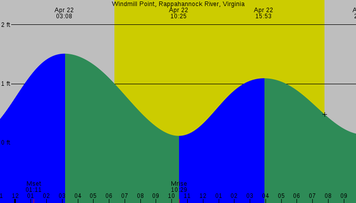 Tide graph for Windmill Point, Rappahannock River, Virginia