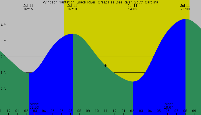 Tide graph for Windsor Plantation, Black River, Great Pee Dee River, South Carolina