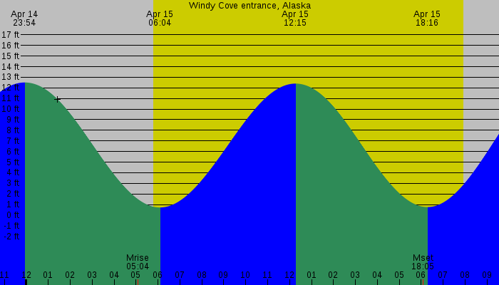 Tide graph for Windy Cove entrance, Alaska